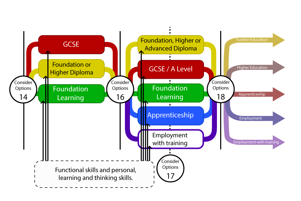 Functional skills pathway